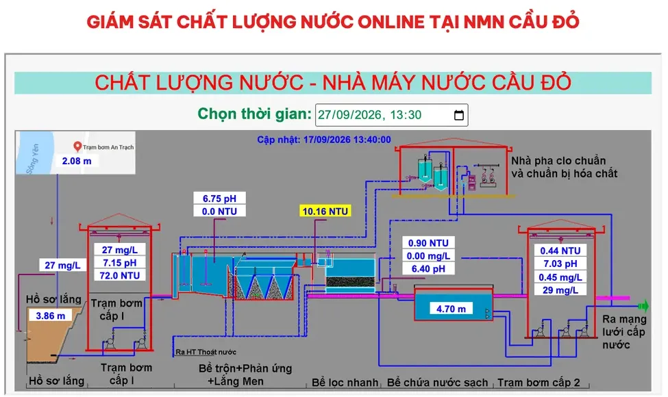Dawaco's online water-quality panel for Cầu Đỏ water plant: a diagram of the treatment stages from the raw-water intake to the pumps feeding the city network, with a turbidity, pH and chlorine reading at each stage.