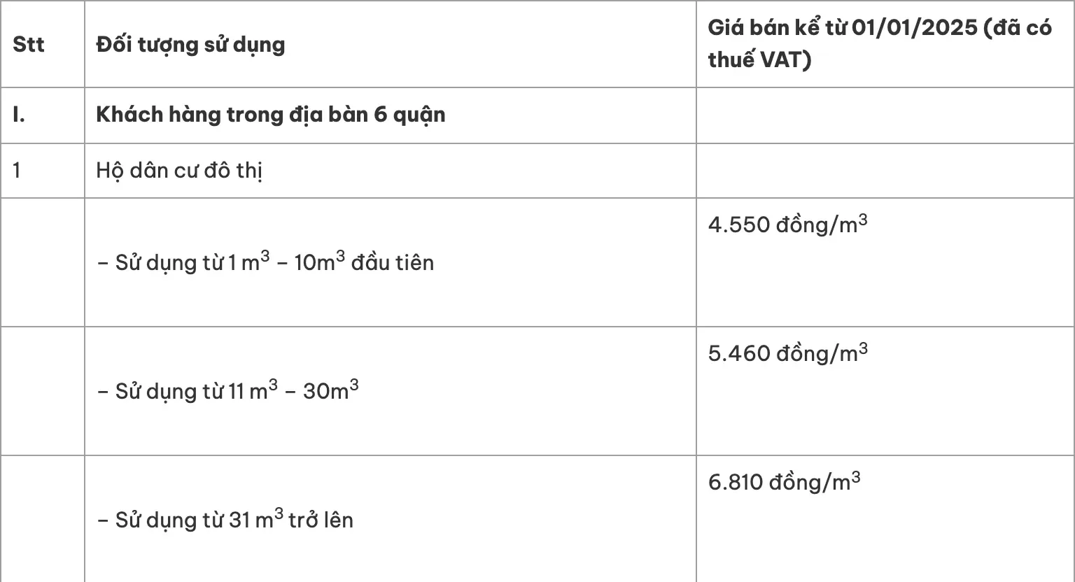 Dawaco price table, VAT included, for urban households in the six districts: 4,550 VND per m3 for the first 10 m3, 5,460 VND per m3 for 11 to 30 m3, and 6,810 VND per m3 from 31 m3.