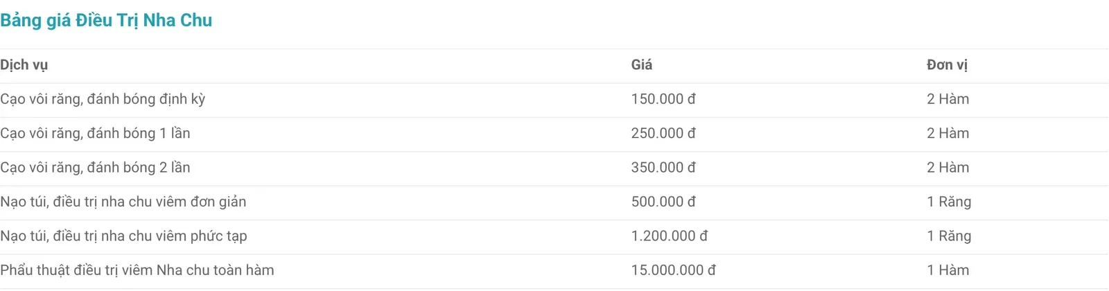 Nha Khoa Đà Nẵng's periodontal price table in Vietnamese with service, price and unit columns; the first row lists periodic scaling and polishing for both jaws.