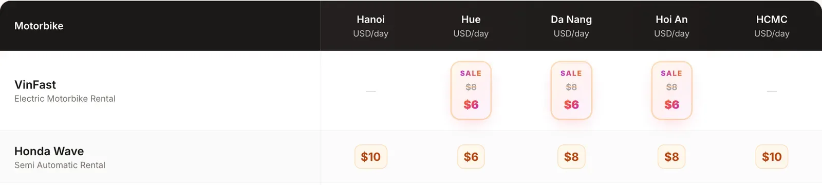 The top of Tuan Motorbike Rental's price table in US dollars per day by city, with the Honda Wave at $8 a day in the Da Nang column.