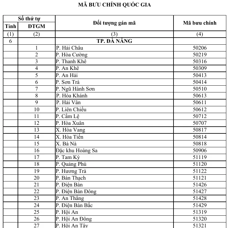 Table of national postal codes for Da Nang's wards, communes and special zone, starting with Hai Chau Ward.