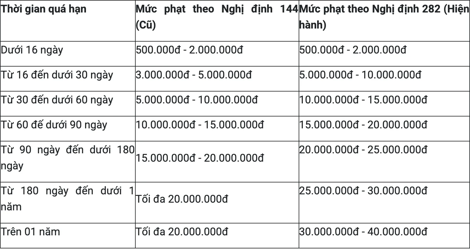 Table from the Tây Ninh provincial police website comparing overstay fines by length of overstay under Decree 144/2021/NĐ-CP (old) and Decree 282/2025/NĐ-CP (current), in Vietnamese dong