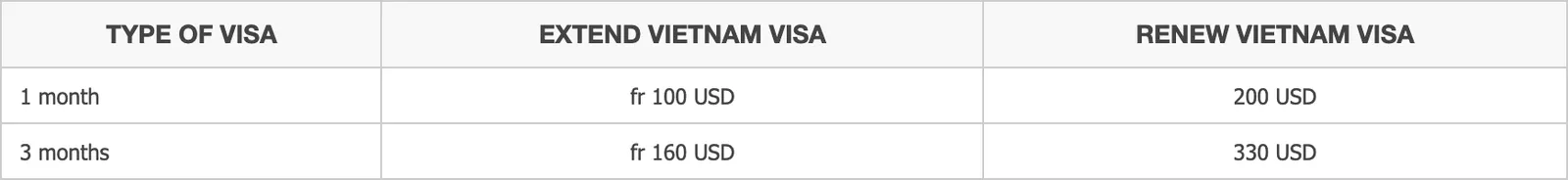Screenshot of a two-row pricing table on Vietnam-immigration.org.vn with columns Type of visa, Extend Vietnam visa and Renew Vietnam visa; a 1-month visa is listed first and a 3-month visa second, with the Renew Vietnam visa column priced higher than the Extend Vietnam visa column in both rows. Extending a 1-month visa is advertised from 100 USD.