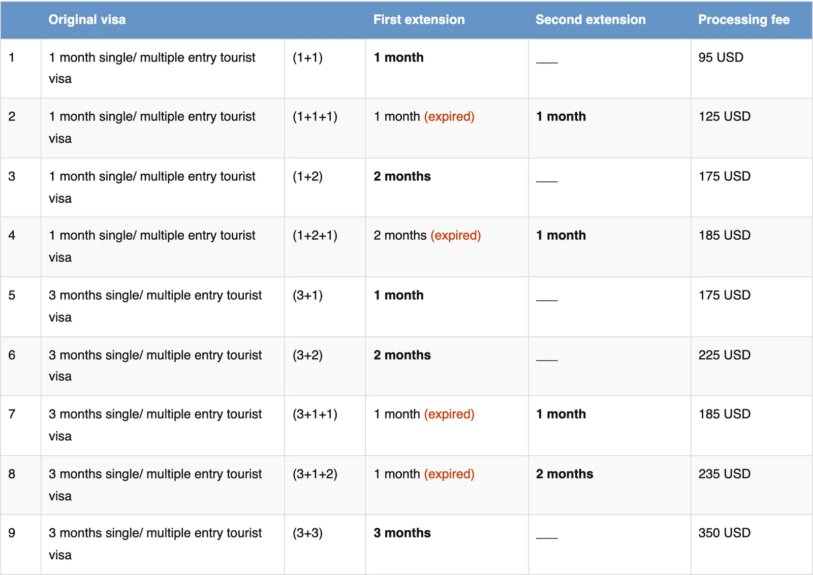 Screenshot of a nine-row pricing table on Visumvietnamonline.com with columns for the original visa, the first extension, the second extension and a processing fee; several rows combine two shorter extensions on one original visa, and each combination carries its own processing fee.